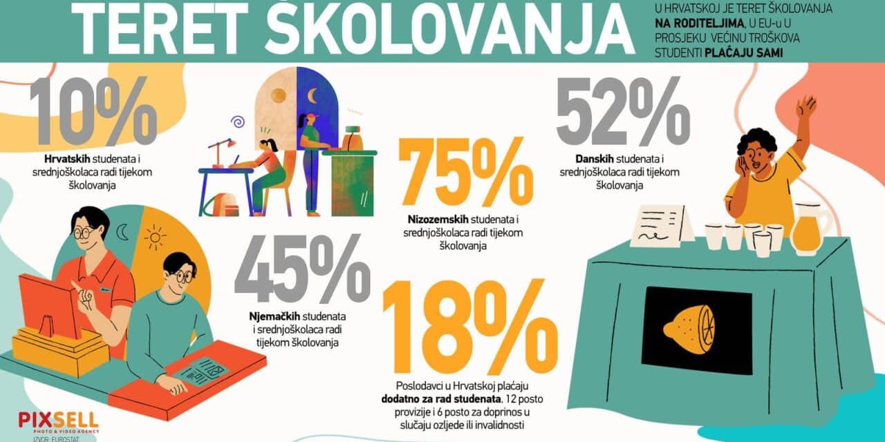 Infografika: Mladi Hrvati većinom žive na račun roditelja