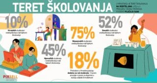 Infografika: Mladi Hrvati većinom žive na račun roditelja
