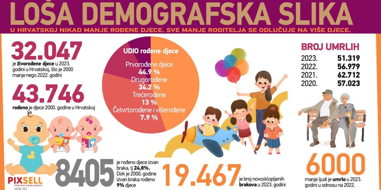 Infografika: Loša demografska slika u Hrvatskoj