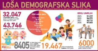 Infografika: Loša demografska slika u Hrvatskoj