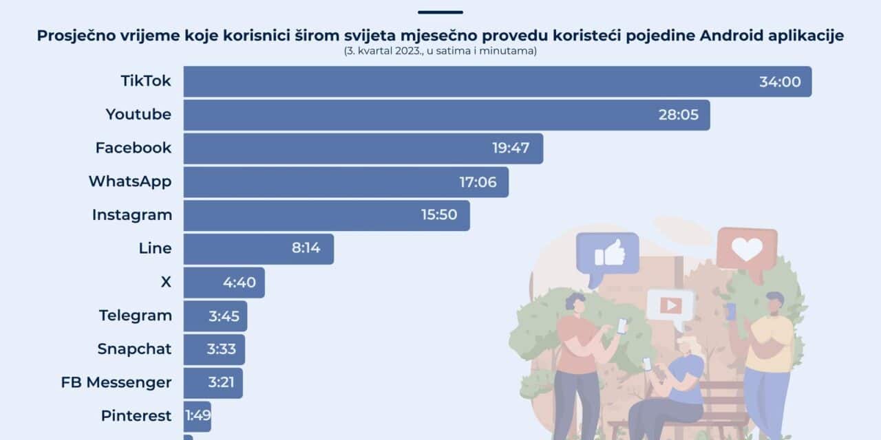 Infografika: Na kojim društvenim mrežama korisnici provode najviše vremena?