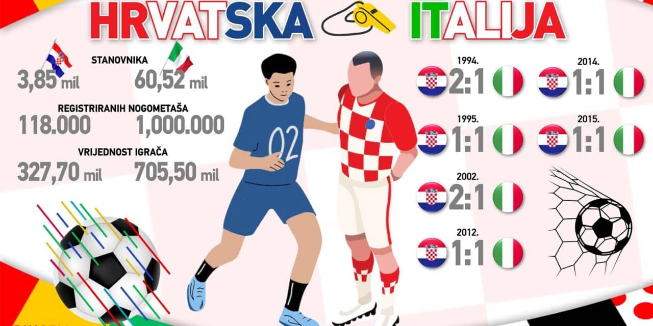 Infografika: Hrvatska nikad nije izgubila od Italije