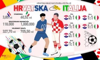 Infografika: Hrvatska nikad nije izgubila od Italije