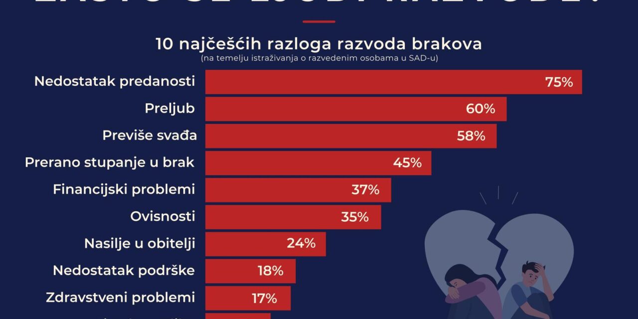 Infografika: Zašto se ljudi razvode?