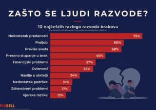 Infografika: Zašto se ljudi razvode?