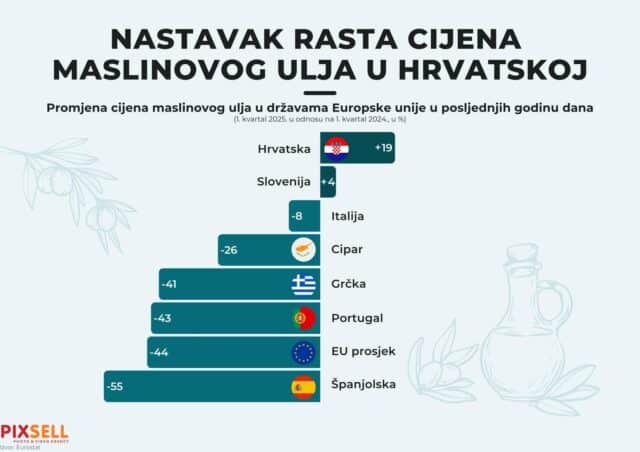 Cijena maslinovog ulja u Hrvatskoj porasla je 19 % najviše u EU