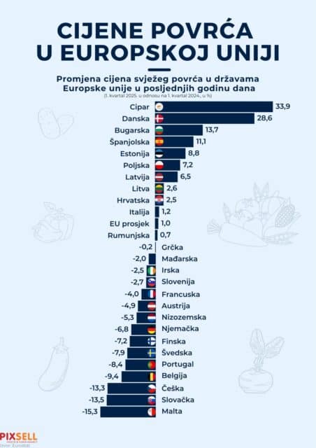 U posljednjih godinu dana cijene svjezeg povrca u drzavama Europske unije biljeze znacajne oscilacije. Najveci rast cijena svjezeg povrca zabiljezen je na Cipru, gdje su cijene porasle cak 33,9%. Slijedi Danska s rastom od 28,6%, a dvoznamenkasti rast biljeze i Bugarska (+13,7%) te Spanjolska (+11,1%). U Estoniji, Poljskoj i Latviji rast cijena kretao se izmedju 6% i 9%, dok su Hrvatska (+2,5%), Litva (+2,6%) i Italija (+1,2%) zabiljezile umjereniji porast.