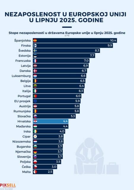Nezaposleni stopa prosjek EU Hrvatska Španjolska