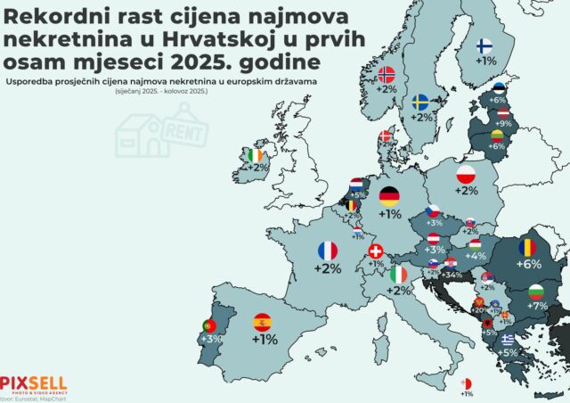 Prema najnovijim podacima za prvih osam mjeseci 2025. godine, Hrvatska je zabilježila rekordan rast cijena najma nekretnina na europskoj razini, s ogromnih +34% više u odnosu na početak godine. Usporedba prosječnih najamnina u europskim državama otkriva da nakon Hrvatske slijede Crna Gora (+20%), Bugarska (+7%), Rumunjska (+6%), Rumunjska i baltičke države poput Estonije i Litve (+6%) te Latvije (+9%). Većina zapadnoeuropskih zemalja bilježi znatno skromnije povećanja – najviše Nizozemska (+5%), dok Njemačka, Švicarska, Španjolska i Finska ne prelaze rast od +1%. Francuska, Italija i Slovenija zadržale su umjeren rast od +2%, a u Portugalu, Austriji i Češkoj cijene su narasle za +3%.