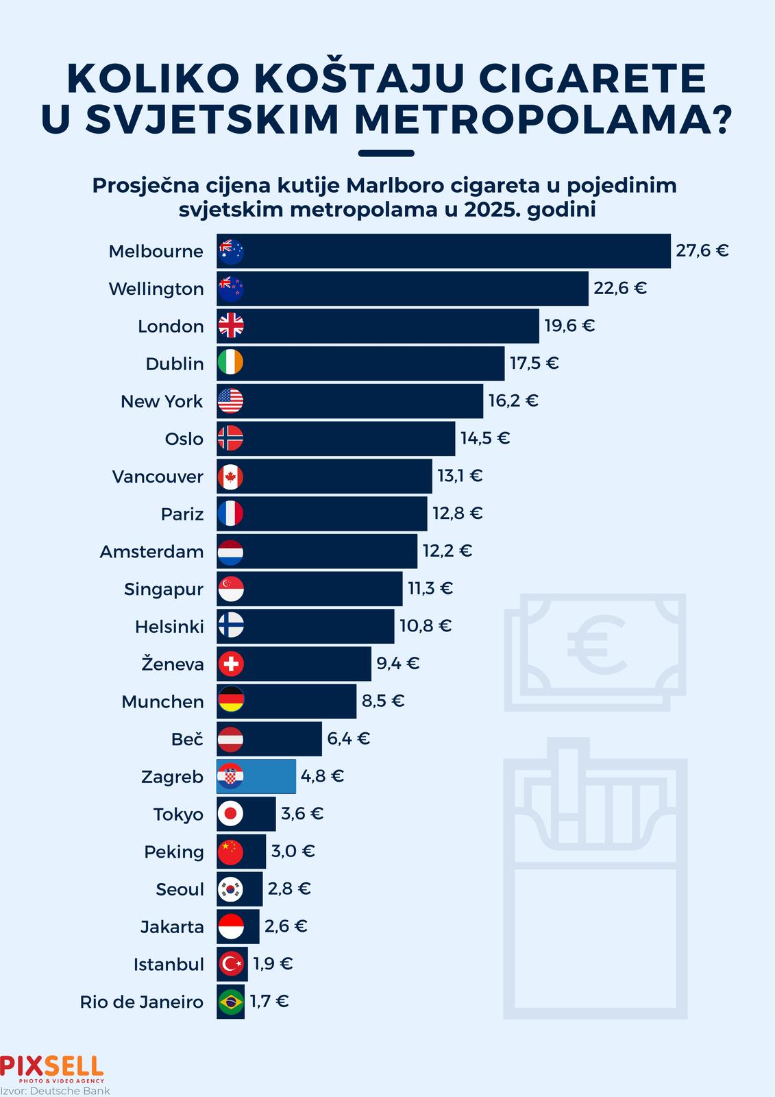 Infografika: Koliko koštaju cigarete u svjetskim metropolama?