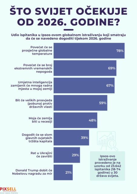 Globalna očekivanja za 2026. godinu, na temelju ankete, fokusiraju se na ključne teme poput klimatskih promjena i geopolitičkih rizika. Većina ispitanika (79%) očekuje povećanje prosječne globalne temperature, a 69% predviđa eskalaciju klimatskih promjena. Da će umjetna inteligencija nastaviti uzimati radna mjesta vidi 67%, dok 59% očekuje nastavak rata u Ukrajini i 49% globalnu recesiju. Manje od 40% vjeruje u rizik od kriptovaluta, trgovinskog rata ili utjecaja Donalda Trumpa na svjetsku stabilnost.