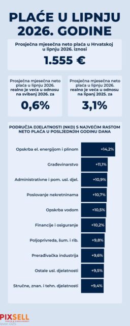 Prosječna mjesečna neto plaća u Hrvatskoj u lipnju 2026. iznosila je 1.555 eura. U odnosu na svibanj realno je porasla za 0,6 posto, dok je u usporedbi s lipnjem 2025. godine veća za 3,1 posto. Najveći rast plaća zabilježen je u opskrbi električnom energijom i plinom (+14,2 posto), građevinarstvu (+11,1 posto) te administrativnim i pomoćnim uslužnim djelatnostima (+10,9 posto). Slijede poslovanje nekretninama (+10,7 posto), opskrba vodom (+10,5 posto) te financije i osiguranje (+10,2 posto).
